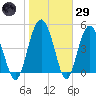 Good Hope Landing tide chart for Wednesday, January 29, 2025