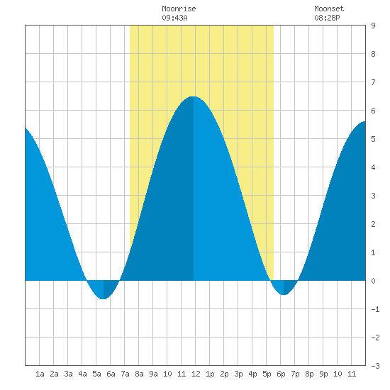 Good Hope Landing tide chart for Thursday, January 2, 2025