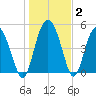 Good Hope Landing tide chart for Thursday, January 2, 2025
