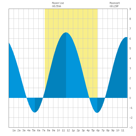 Good Hope Landing tide chart for Friday, January 31, 2025
