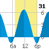 Good Hope Landing tide chart for Friday, January 31, 2025