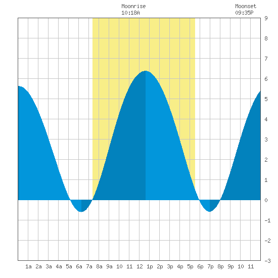 Good Hope Landing tide chart for Friday, January 3, 2025