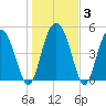 Good Hope Landing tide chart for Friday, January 3, 2025