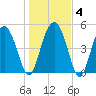 Good Hope Landing tide chart for Saturday, January 4, 2025