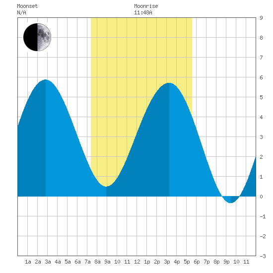 Good Hope Landing tide chart for Monday, January 6, 2025