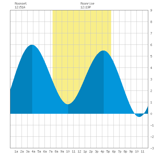 Good Hope Landing tide chart for Tuesday, January 7, 2025