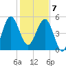 Good Hope Landing tide chart for Tuesday, January 7, 2025
