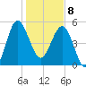 Good Hope Landing tide chart for Wednesday, January 8, 2025