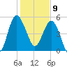 Good Hope Landing tide chart for Thursday, January 9, 2025