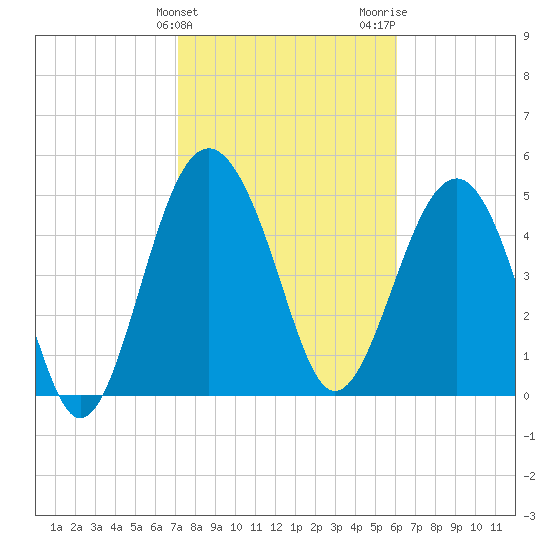Good Hope Landing tide chart for Monday, February 10, 2025