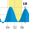 Good Hope Landing tide chart for Monday, February 10, 2025
