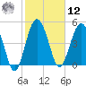 Good Hope Landing tide chart for Wednesday, February 12, 2025