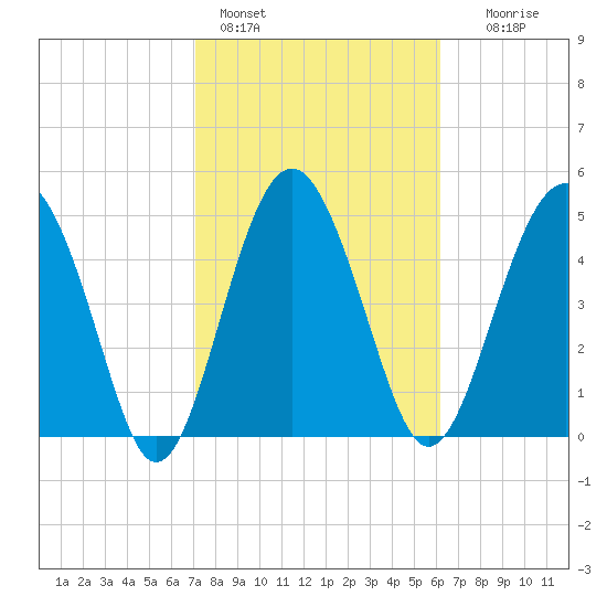 Good Hope Landing tide chart for Friday, February 14, 2025