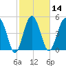 Good Hope Landing tide chart for Friday, February 14, 2025
