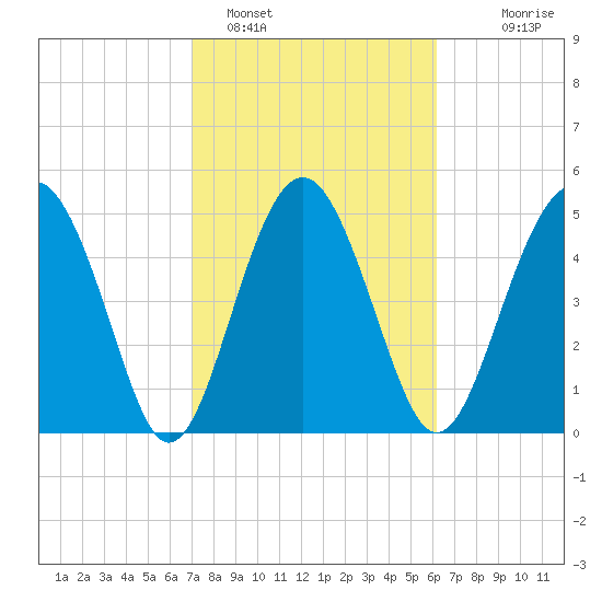 Good Hope Landing tide chart for Saturday, February 15, 2025