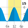 Good Hope Landing tide chart for Saturday, February 15, 2025