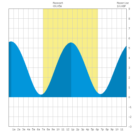 Good Hope Landing tide chart for Sunday, February 16, 2025