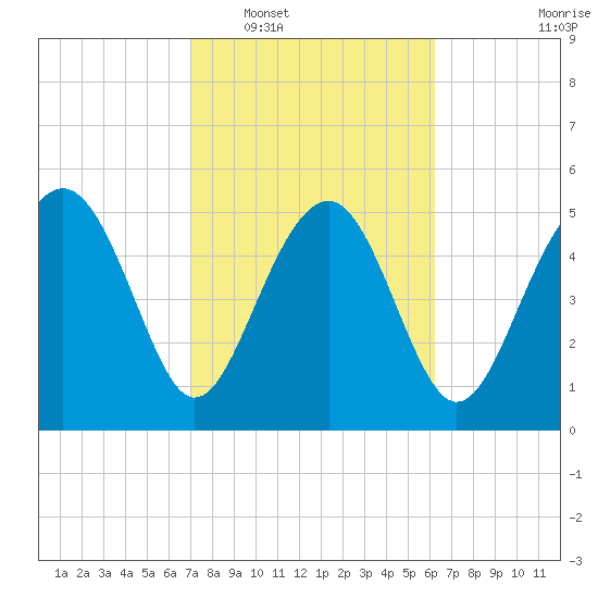 Good Hope Landing tide chart for Monday, February 17, 2025