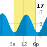 Good Hope Landing tide chart for Monday, February 17, 2025