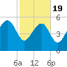 Good Hope Landing tide chart for Wednesday, February 19, 2025