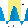 Good Hope Landing tide chart for Saturday, February 1, 2025