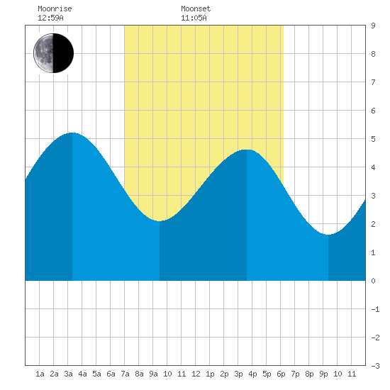 Good Hope Landing tide chart for Thursday, February 20, 2025