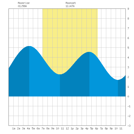 Good Hope Landing tide chart for Friday, February 21, 2025