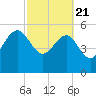 Good Hope Landing tide chart for Friday, February 21, 2025