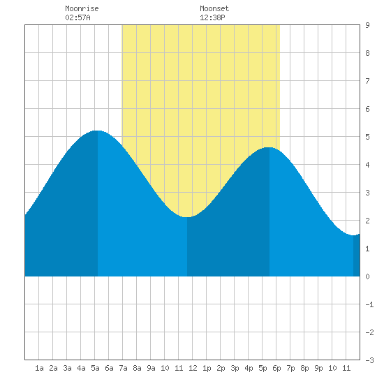 Good Hope Landing tide chart for Saturday, February 22, 2025