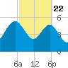 Good Hope Landing tide chart for Saturday, February 22, 2025