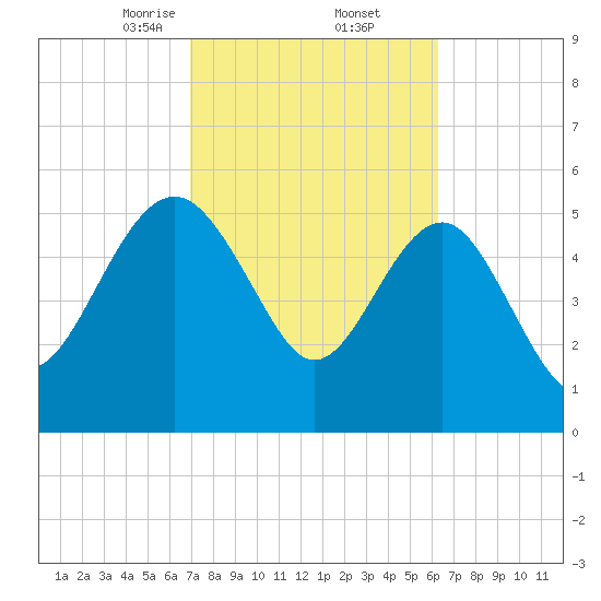Good Hope Landing tide chart for Sunday, February 23, 2025