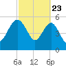 Good Hope Landing tide chart for Sunday, February 23, 2025