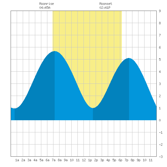 Good Hope Landing tide chart for Monday, February 24, 2025