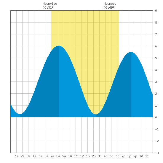 Good Hope Landing tide chart for Tuesday, February 25, 2025