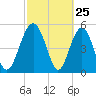 Good Hope Landing tide chart for Tuesday, February 25, 2025