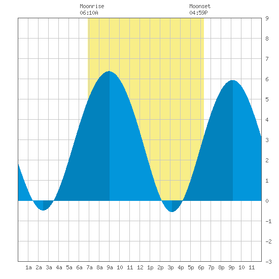 Good Hope Landing tide chart for Wednesday, February 26, 2025