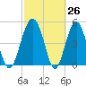 Good Hope Landing tide chart for Wednesday, February 26, 2025