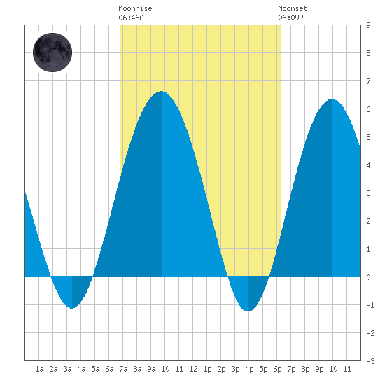 Good Hope Landing tide chart for Thursday, February 27, 2025
