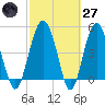 Good Hope Landing tide chart for Thursday, February 27, 2025