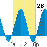Good Hope Landing tide chart for Friday, February 28, 2025