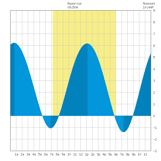 Good Hope Landing tide chart for Sunday, February 2, 2025