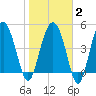 Good Hope Landing tide chart for Sunday, February 2, 2025