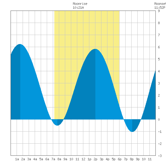 Good Hope Landing tide chart for Monday, February 3, 2025