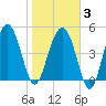 Good Hope Landing tide chart for Monday, February 3, 2025