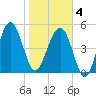 Good Hope Landing tide chart for Tuesday, February 4, 2025