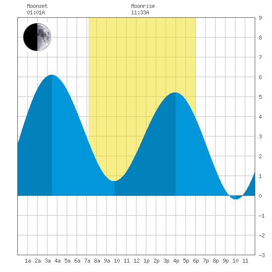 Good Hope Landing tide chart for Wednesday, February 5, 2025