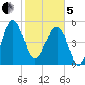 Good Hope Landing tide chart for Wednesday, February 5, 2025