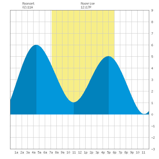 Good Hope Landing tide chart for Thursday, February 6, 2025