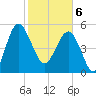 Good Hope Landing tide chart for Thursday, February 6, 2025