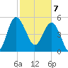 Good Hope Landing tide chart for Friday, February 7, 2025